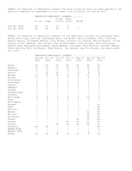 TREND: (If Democrat Or Democratic Leaner) How Much Attention Have You Been Paying to the Election Campaign for President; a Lot, Some, Only a Little, Or None at All?