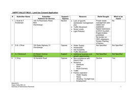 HAPPY VALLEY MILK – Land Use Consent Application # Submitter Name Submitter Address for Service Support / Oppose Reasons Reli