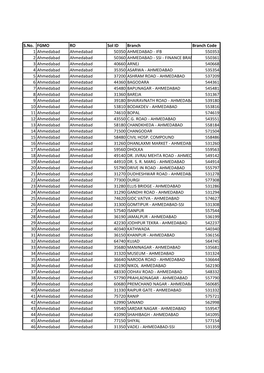 S.No. FGMO RO Sol ID Branch Branch Code 1 Ahmedabad Ahmedabad