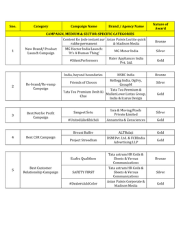 Sno. Category Campaign Name Brand / Agency Name Nature Of