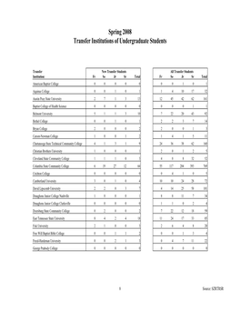 Transfer Institutions Undergraduate