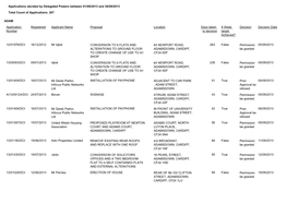 Applications Decided by Delegated Powers Between 01/09/2013 and 30/09/2013 Total Count of Applications: 207 ADAM Application