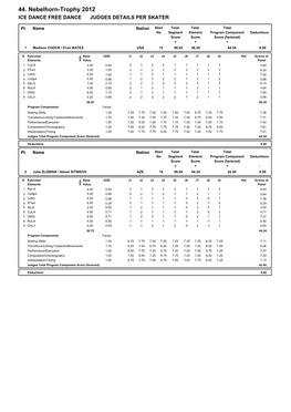 Judges Scores