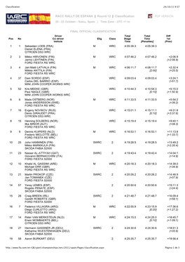 RACC RALLY DE ESPANA | Round 12 | Classification PDF VERSION 20 - 23 October - Salou, Spain | Time Zone - UTC +1 Hr