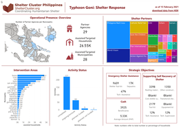 Typhoon Goni: Shelter Response As of 15 February 2021 Download Data from HDX