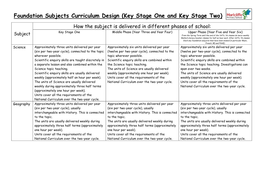 Foundation Subjects Curriculum Design (Key Stage One and Key Stage Two)