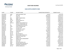 Usaa Fund Holdings Usaa Capital Growth Fund