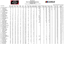 Box Score Dover International Speedway Drydene