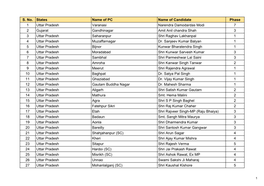 S. No. States Name of PC Name of Candidate Phase 1 Uttar Pradesh Varanasi Narendra Damodardas Modi 7 2 Gujarat Gandhinagar Amit