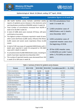 Epidemiological Week 16 (Week Ending 22 Nd April, 2018)