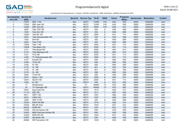 Programmübersicht Digital Seite 1 Von 11 Stand: 03.08.2021 Homechannel Für Netzwerksuche: Frequenz: 394 Mhz, Symbolrate : 6900, Modulation: QAM256, Netzwerk-ID: 8475