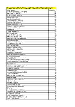 CLASSIFICA SOCIETA' SHIMANO CHALLENGE DOPO FIRENZE Nome Squadra Punteggio RODMAN AZIMUT SQUADRA CORSE 81 TEAM DE ROSA SANTINI 64 GS SPORTISSIMO TOP LEVEL 58 G.S