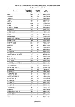 Elenco Zonizzazioni Maggio 2011