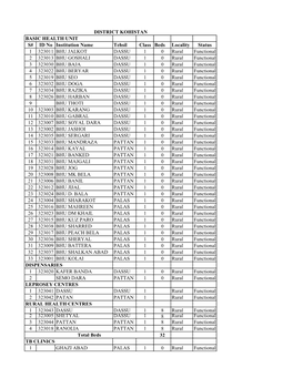 S# ID No Institution Name Tehsil Class Beds Locality Status 1 323011 BHU JALKOT DASSU 1 0 Rural Functional 2 323013 BHU GOSHALI