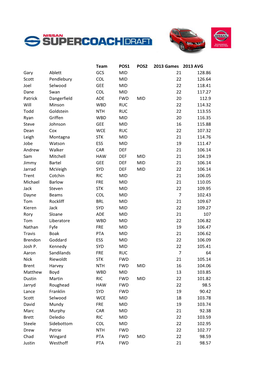 Team POS1 POS2 2013 Games 2013 AVG Gary Ablett GCS MID 21