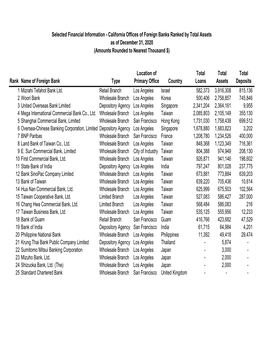 California Offices of Foreign Banks Ranked by Total Assets As of December 31, 2020 (Amounts Rounded to Nearest Thousand $)