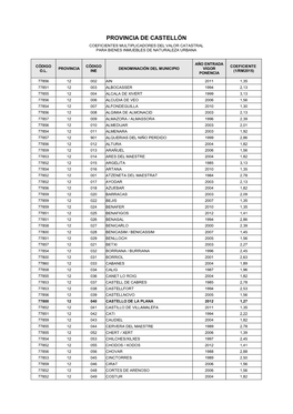 Provincia De Castellón Coeficientes Multiplicadores Del Valor Catastral Para Bienes Inmuebles De Naturaleza Urbana