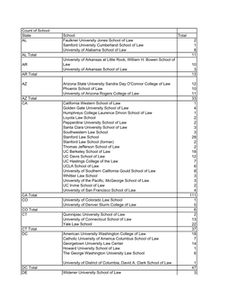 Count of School State School Total AL Faulkner