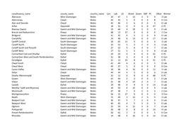 Constituency Name County Name Country Name Con Lab LD Brexit