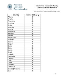 Country Income Category Albania B Angola B Argentina B Armenia C