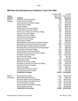 Grants by Institution 2004