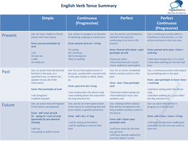 Present Past Future English Verb Tense Summary