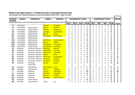 Moths from Light Traps in 3 Rainforest and 3 Sclerophyll Forest Sites Thunderbird Park, Tamborine Mountain