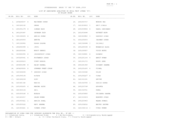 Page No.: 1 ---Stenographers Grade 'C' and 'D' Exam.,2018 List of Candidates Qualified in Skill Test (Steno 'D')