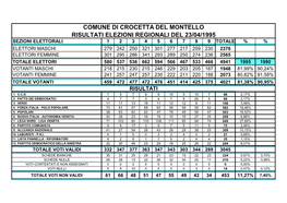 Comune Di Crocetta Del Montello Risultati Elezioni