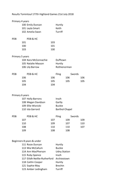 Results Tomintoul 177Th Highland Games 21St July 2018 Primary 4 Years 100 Emily Duncan Huntly 101 Leyla Smart Keith 102 Amelia S