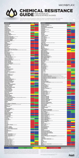 The Following Chemical Resistance Ratings Are Based on Published Research Data