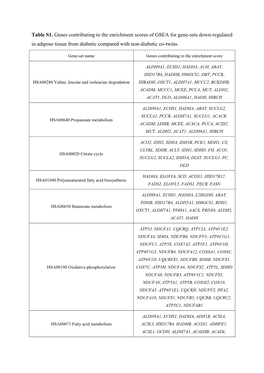 Table S1. Genes Contributing to the Enrichment Scores of GSEA for Gene-Sets Down-Regulated in Adipose Tissue from Diabetic Compared with Non-Diabetic Co-Twins