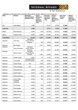 Members of the Executive Expenses Disclosure from 1