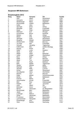 Saujassen MR Bettwiesen Einzelrangliste 2012