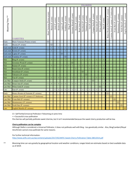 Cherry Pollination Chart