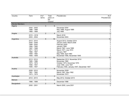 Country Term # of Terms Total Years on the Council Presidencies # Of