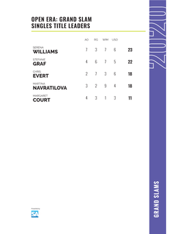 Open Era: Grand Slam Singles Title Leaders