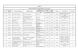 Institution Details for the Year 2021-22