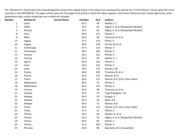 Number Worked As Current Name Vol-Num Pg # Authors 1 Ceres 42-2 94 Melillo, F