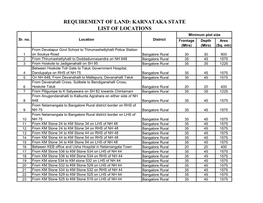 REQUIREMENT of LAND: KARNATAKA STATE LIST of LOCATIONS Minimum Plot Size Sr