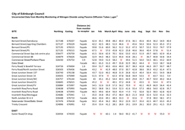 Nitrogen Dioxide Data for 2016