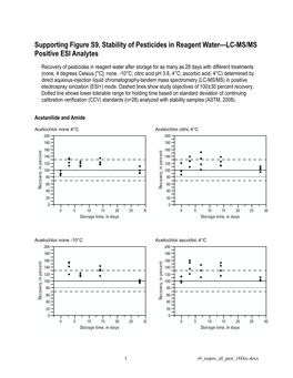 Supporting Figure S9. Stability of Pesticides in Reagent Water—LC-MS/MS Positive ESI Analytes