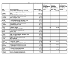 2013 Nebraska Attraction Attendance Counts City Name of Attraction