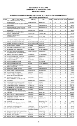 Institution Wise Break-Up Government of Nagaland Department of Higher Education Nagaland:Kohima Beneficiary List of Post Matric