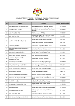 Senarai Pemaju Projek Perumahan Swasta Terbengkalai Sehingga 6 September 2019