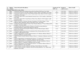 S. No Ministr Y/Deptt. Name of the Unit with Address Section of CAG DPC Act Period of Audit Covered Dates of Audit I Quarter