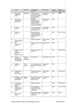 1 Rethink Athens / Table of Archaeological Remains