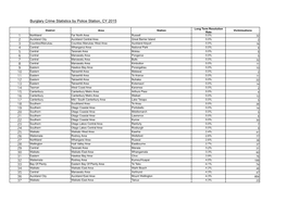 Burglary Crime Statistics by Police Station, CY 2015