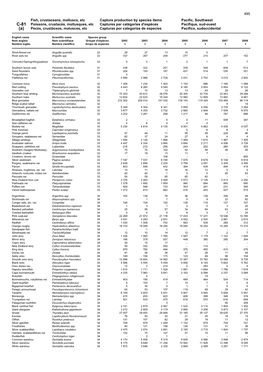 Fish, Crustaceans, Molluscs, Etc Capture Production by Species