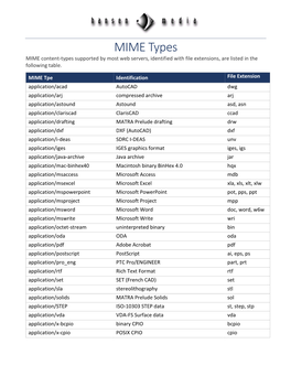 MIME Types MIME Content-Types Supported by Most Web Servers, Identified with File Extensions, Are Listed in the Following Table